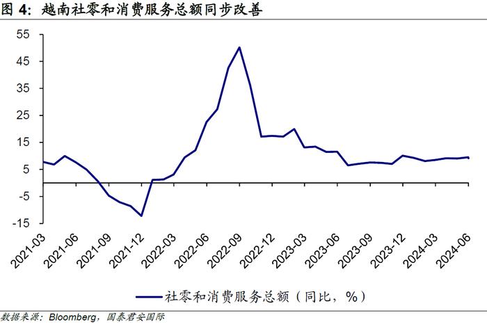 周浩、孙英超丨越南Q2经济：制造业强势，通胀隐忧浮现