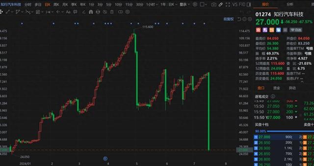 港股知行汽车科技大跌逾68% 创上市以来最大单日跌幅