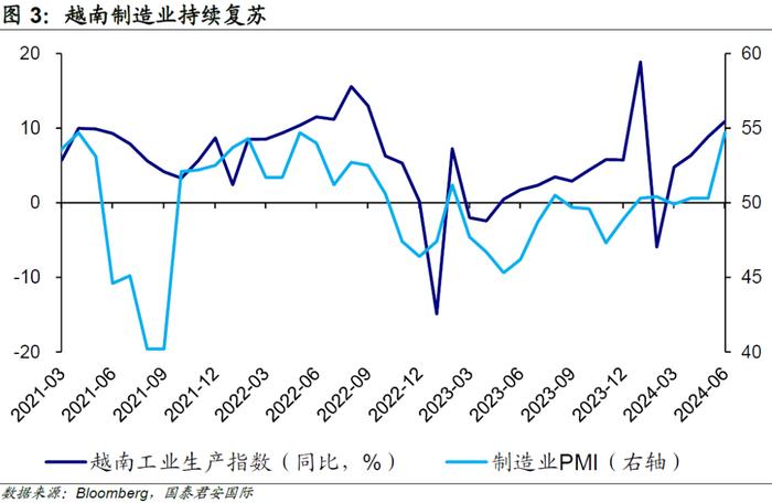 周浩、孙英超丨越南Q2经济：制造业强势，通胀隐忧浮现