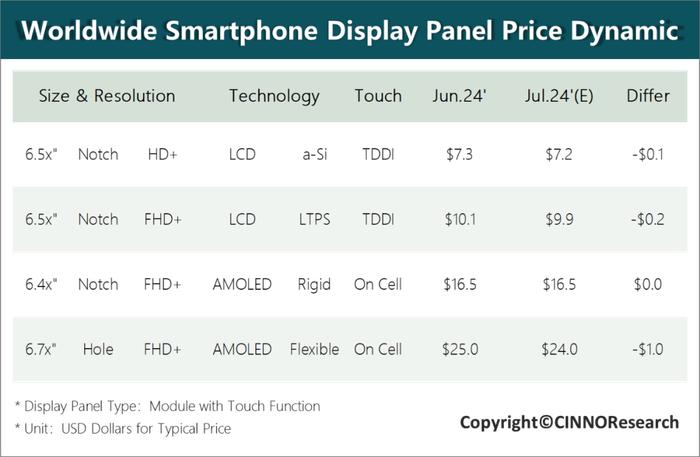 CINNO Research：7月手机面板价格稳中有降