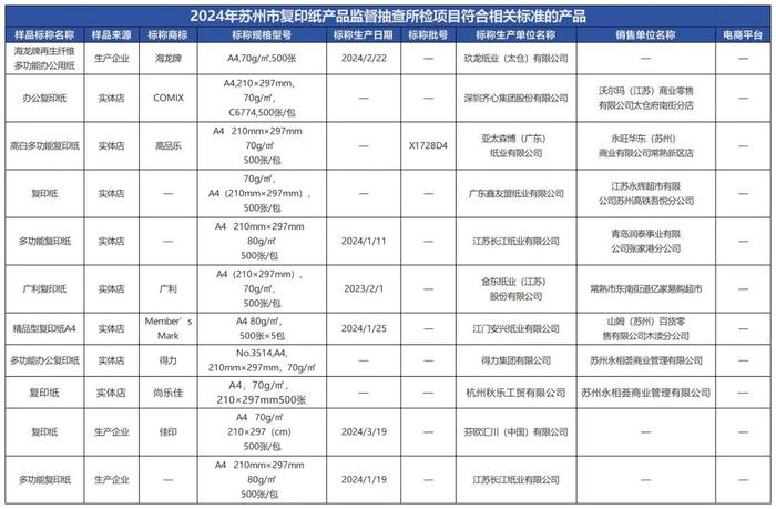 质检资讯｜市监局复印纸抽检：部分产品亮度过高，可能影响视力健康