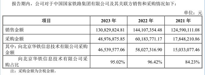 交大铁发拟北交所上市：第一大客户也是第一大供应商，实控人曾履职西南交大