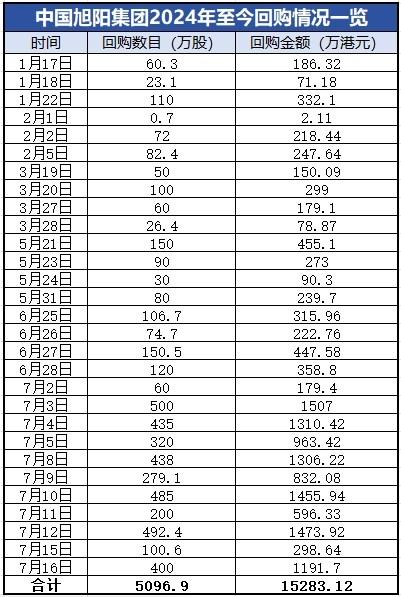 增持回购动作不断，旭阳集团（01907）全面发力释放积极信号