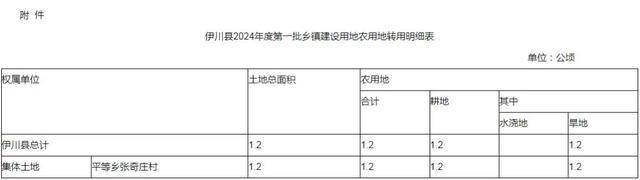 洛阳市政府最新批复！涉及伊川、新安、孟津、汝阳、洛宁…