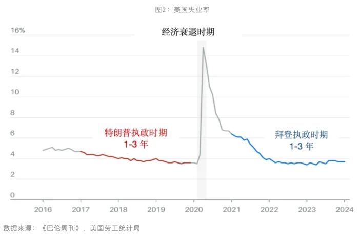 执政时期经济成绩单，是影响美国大选的关键因素