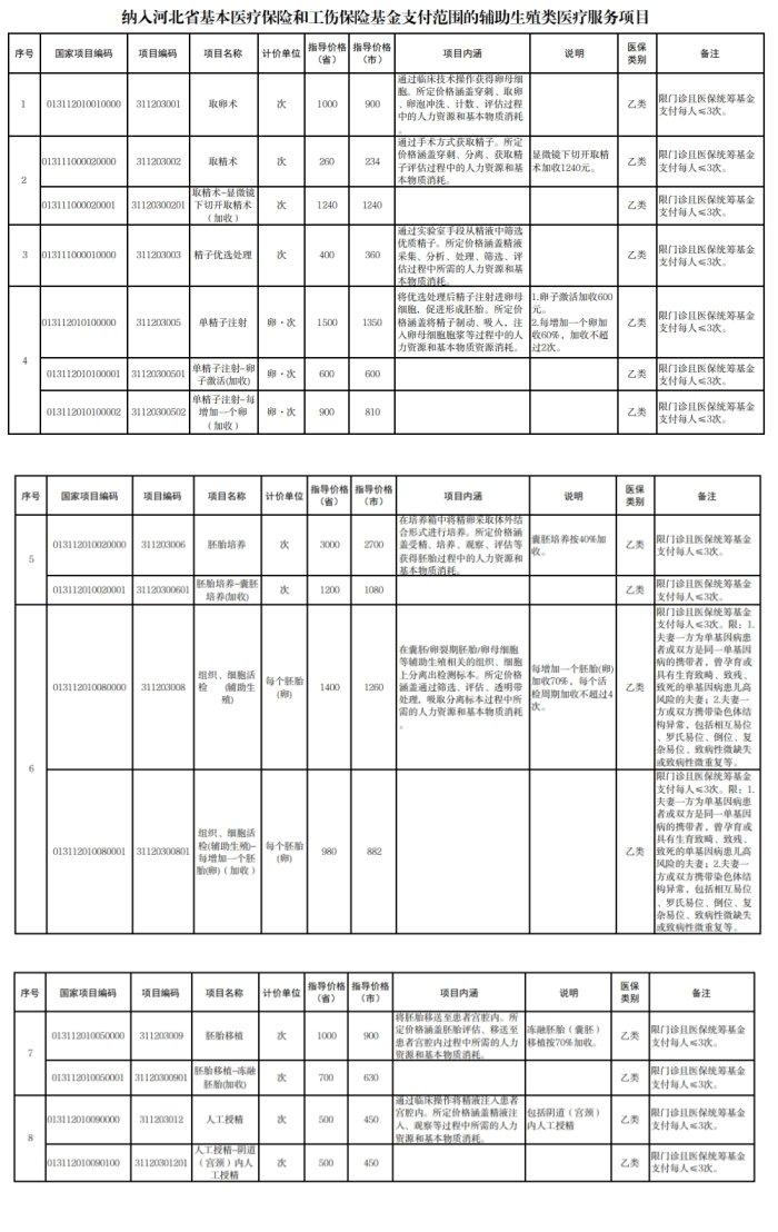 河北发布通知，这些项目将纳入医保