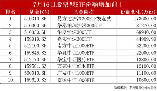 多只ETF份额涨超1亿份，沪深300领跑，中证1000受追捧！