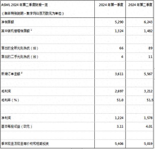 ASML第二季度净销售额62亿欧元 位于预测营收区间高位