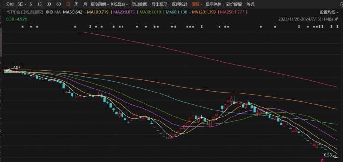 面值退市又一家！*ST华铁股价连续跌停，资金被占用超12亿何时还？