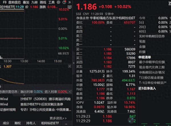 首批沙特ETF来了！“上新”首日涨停，换手率超420%拿下市场第一