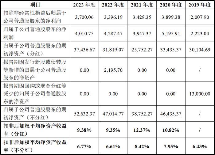 佰源装备北交所IPO：未上市多项指标显颓势、增长前景不明，营收质量与真实性不足、募投项目合理性不足，合规经营问题突出