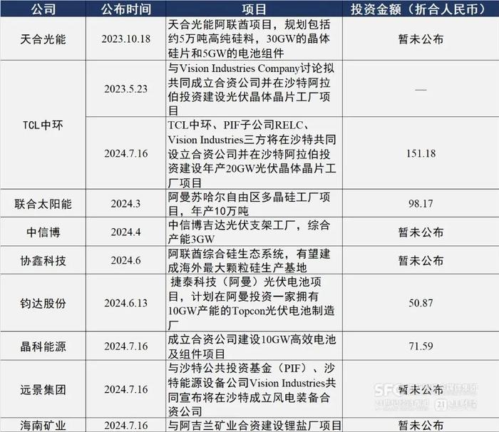 新能源巨头闯中东