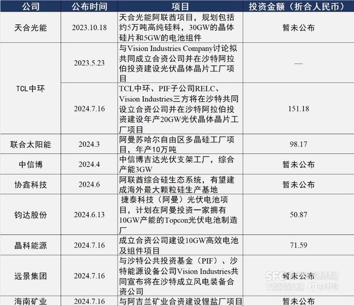 新能源巨头闯中东：百亿光伏风电项目频落子，出海“缓冲带”还是真机遇？