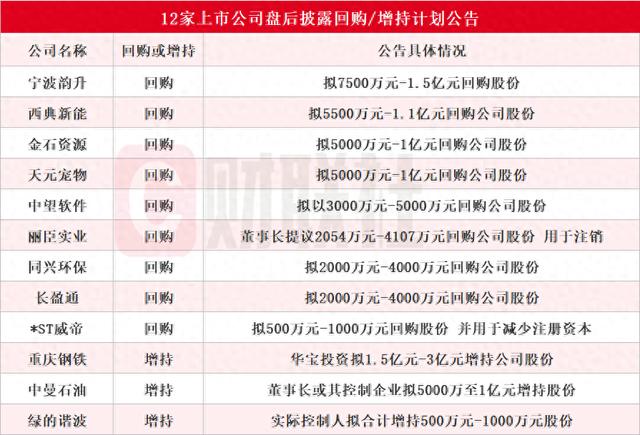 十余家上市公司盘后披露回购或增持计划公告 华宝投资拟最高3亿元增持重庆钢铁股份