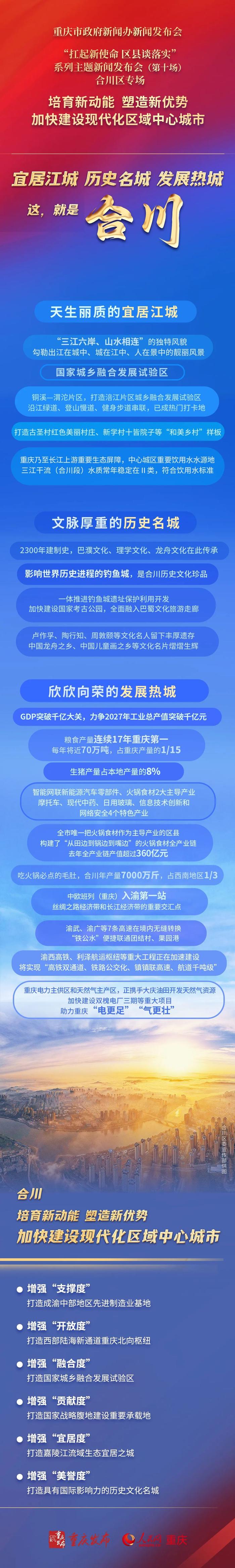 发布会｜合川：粮食产量重庆“17连冠”！西部陆海新通道重庆北向枢纽！