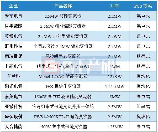 GGII：上半年中国储能PCS出货量24GW 预计今年全年有望达到52GW