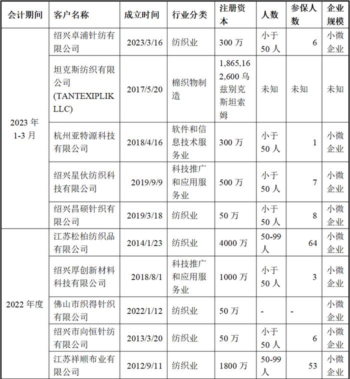 佰源装备北交所IPO：未上市多项指标显颓势、增长前景不明，营收质量与真实性不足、募投项目合理性不足，合规经营问题突出