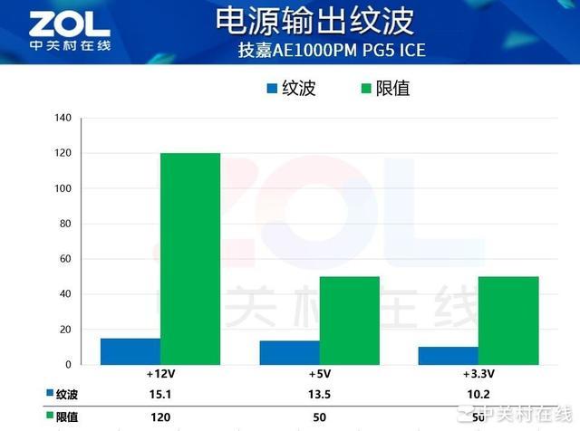 技嘉白金雕1000PG5 ICE电源评测 超钛金表现亮眼