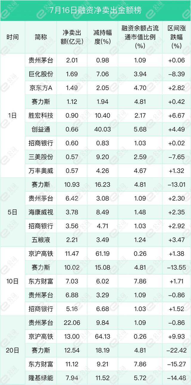 融资最新持仓曝光！减仓食品饮料、国防军工、银行