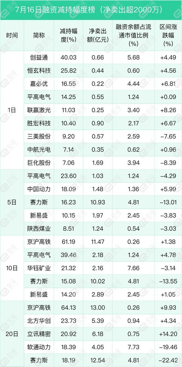 融资最新持仓曝光！减仓食品饮料、国防军工、银行