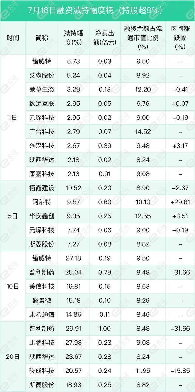 融资最新持仓曝光！减仓食品饮料、国防军工、银行