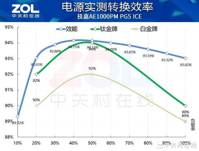 技嘉白金雕1000PG5 ICE电源评测 超钛金表现亮眼