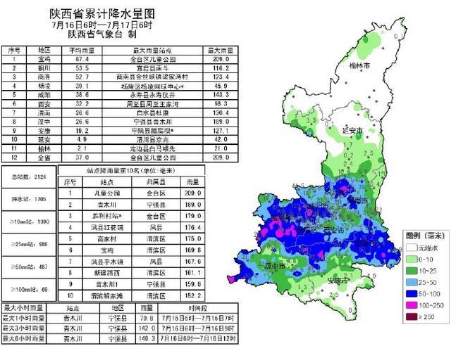 宝鸡突降暴雨，部分列车停运、多处道路中断！陕西启动四级防汛应急响应，最新消息