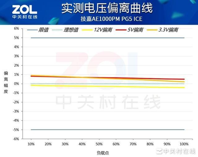 技嘉白金雕1000PG5 ICE电源评测 超钛金表现亮眼