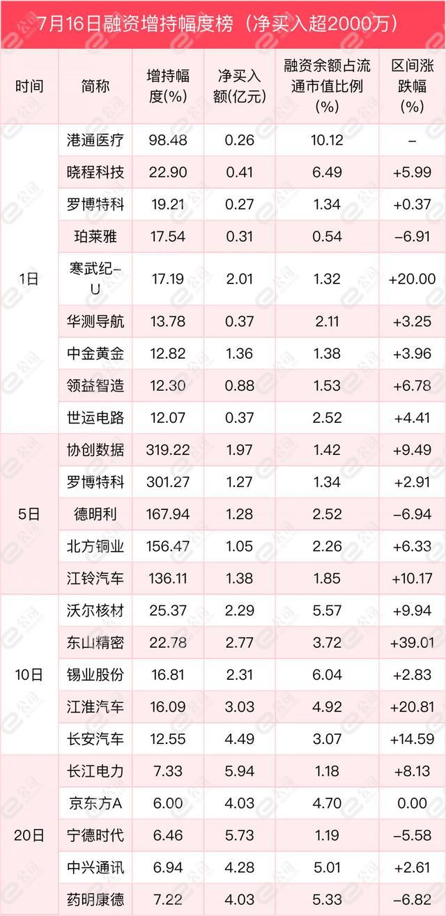 融资最新持仓曝光！减仓食品饮料、国防军工、银行