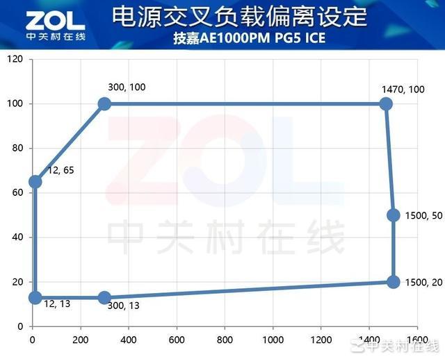 技嘉白金雕1000PG5 ICE电源评测 超钛金表现亮眼