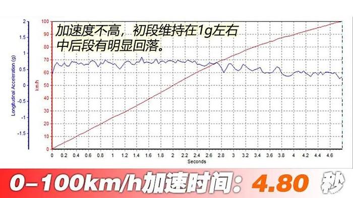 轴距超比亚迪唐！零百才4秒多！气势不输X3、Q5L，价格便宜一半？！