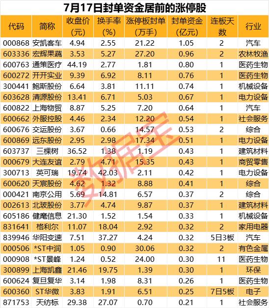 揭秘涨停 | 21万手封单，无人驾驶商用车龙头“一字板”