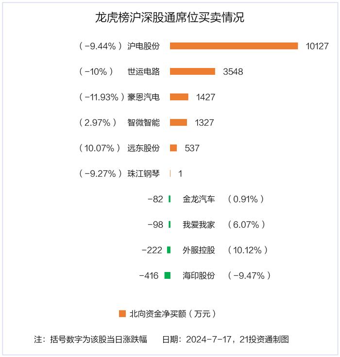 龙虎榜丨0.82亿资金抢筹华设集团，机构狂买英可瑞（名单）