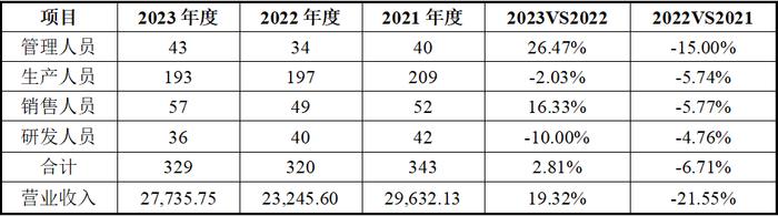 佰源装备北交所IPO：未上市多项指标显颓势、增长前景不明，营收质量与真实性不足、募投项目合理性不足，合规经营问题突出