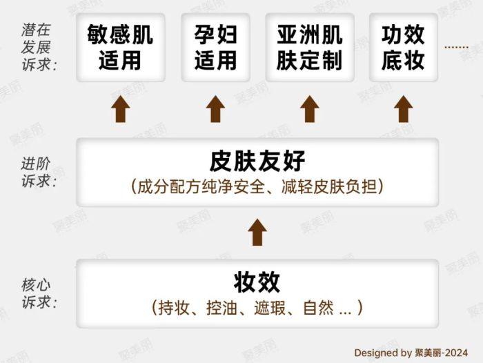 底妆养肤，一个全行业心照不宣的“骗局”？