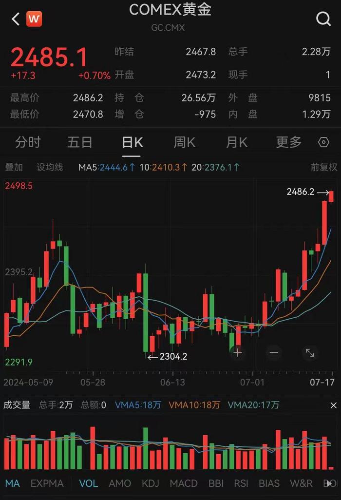 金价再创新高！周大福一夜大涨14元每克，国内金饰重回“7”字头