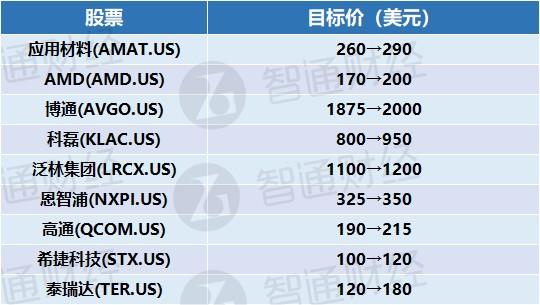 新一轮美股财报季开启 AI芯片股仍是分析师“心头好”