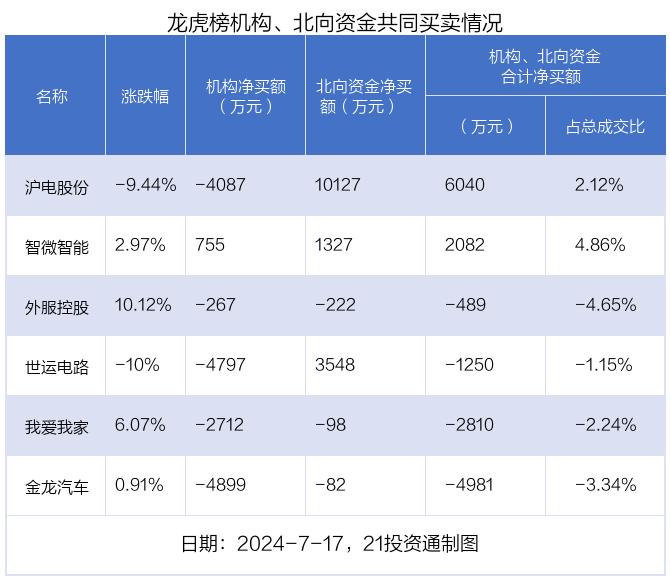 龙虎榜丨0.82亿资金抢筹华设集团，机构狂买英可瑞（名单）