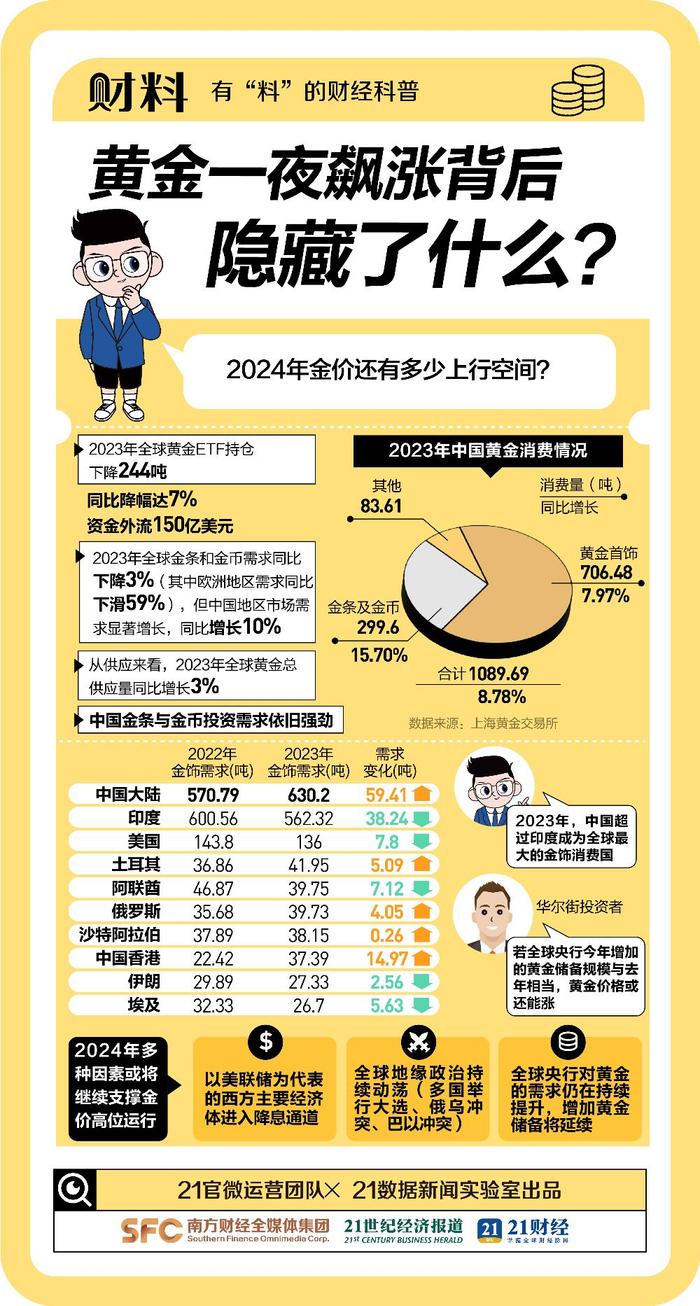 金价再创新高！周大福一夜大涨14元每克，国内金饰重回“7”字头