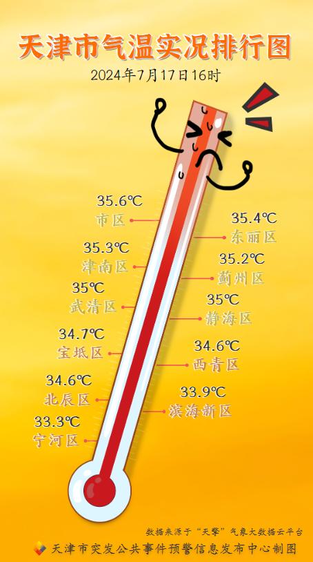 升级为橙色预警！天津最高温将达37℃！