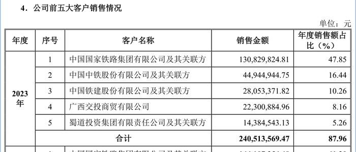 交大铁发拟北交所上市：第一大客户也是第一大供应商，实控人曾履职西南交大