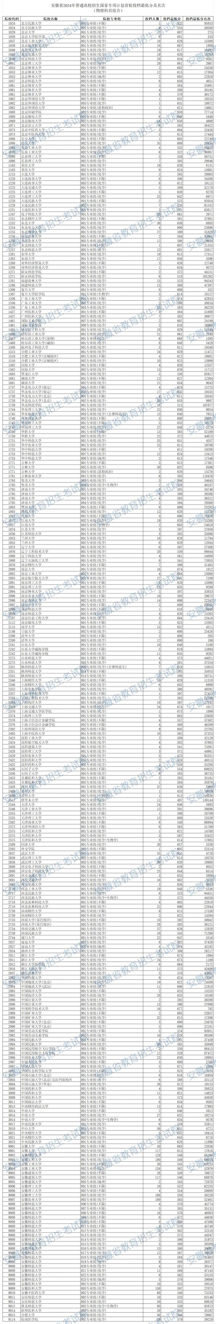 安徽2024高招国家专项计划首轮投档最低分及名次发布