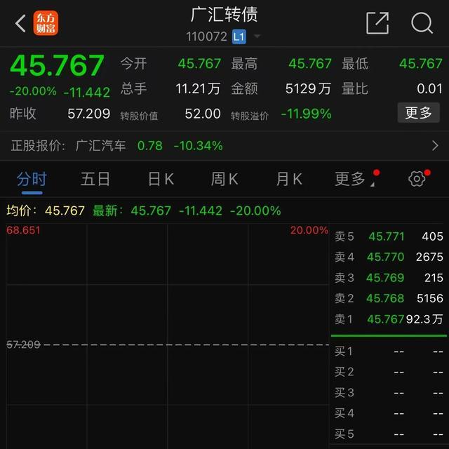 广汇汽车、广汇转债今日跌停明天停牌 逃生通道拥堵