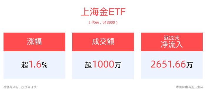 金价再创历史新高，上海金ETF(518600)高开上涨1.60%，盘中价突破新高！