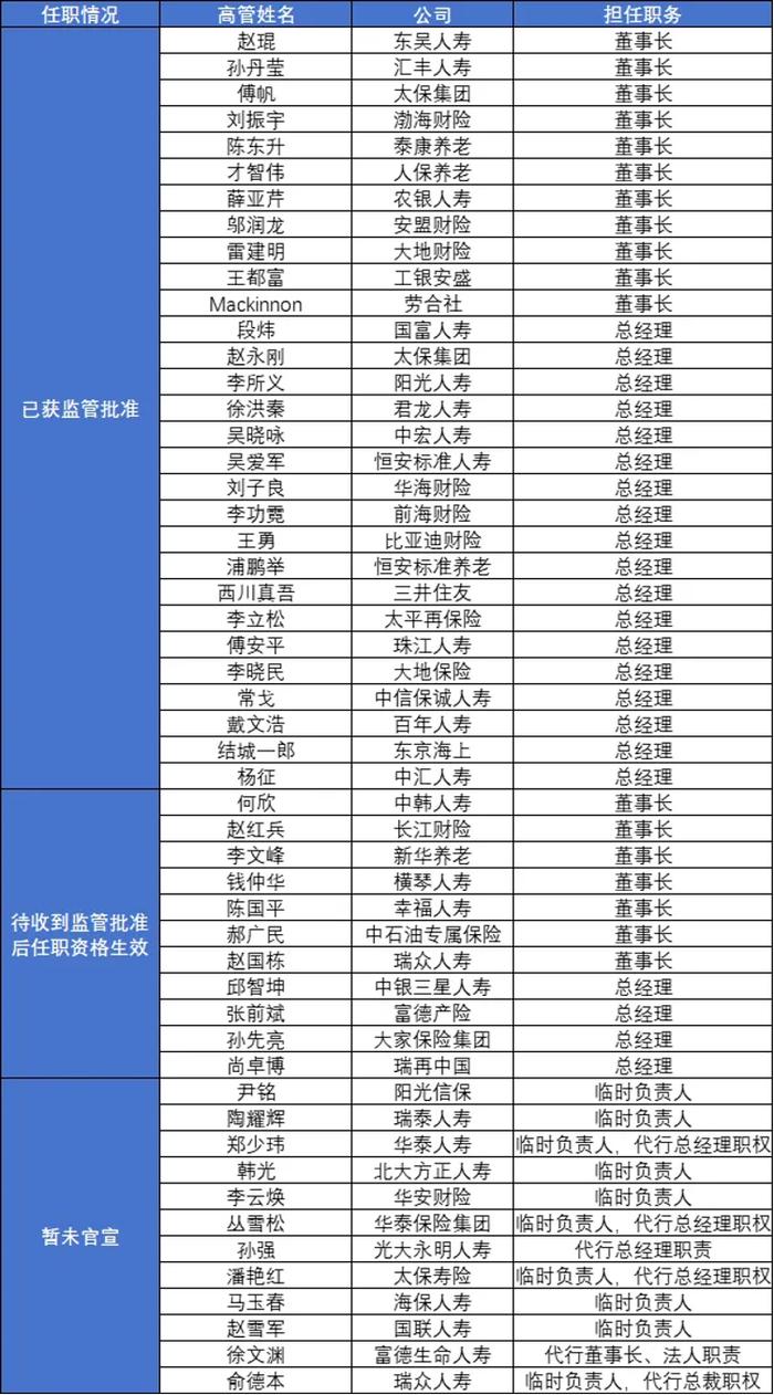 险企频繁换帅背后的焦虑：战略亟需转型，业绩持续承压｜钛媒体金融