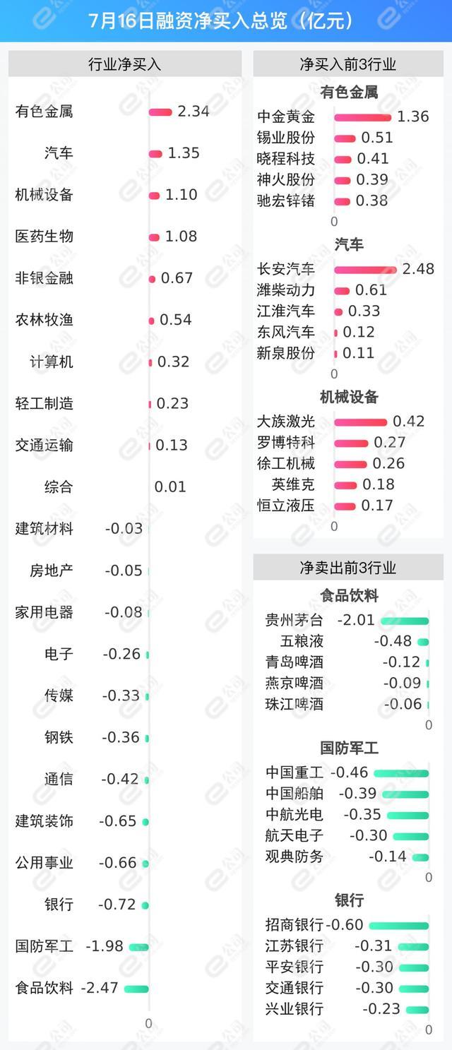 融资最新持仓曝光！减仓食品饮料、国防军工、银行