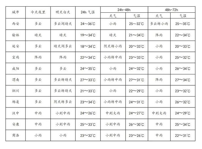 天晴了！下一轮降雨时间确定！