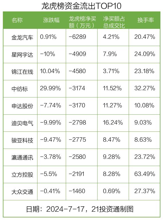 龙虎榜丨0.82亿资金抢筹华设集团，机构狂买英可瑞（名单）