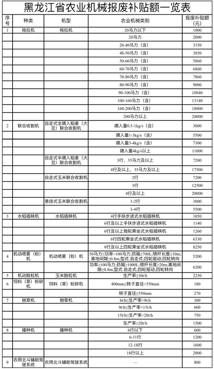 事关黑龙江省老旧农业机械报废更新，政策解读来了