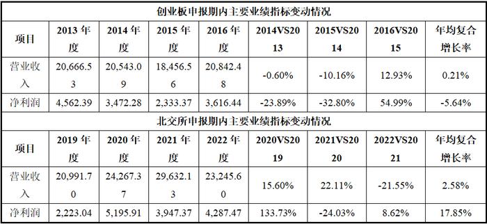 佰源装备北交所IPO：未上市多项指标显颓势、增长前景不明，营收质量与真实性不足、募投项目合理性不足，合规经营问题突出